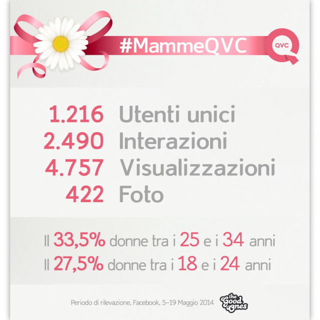 Case study TheGoodOnes: la campagna #MammeQVC per QVC Italia