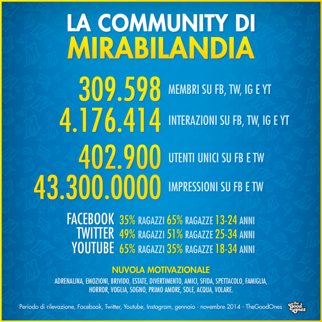 Mirabilandia-TheGoodOnes-social-marketing