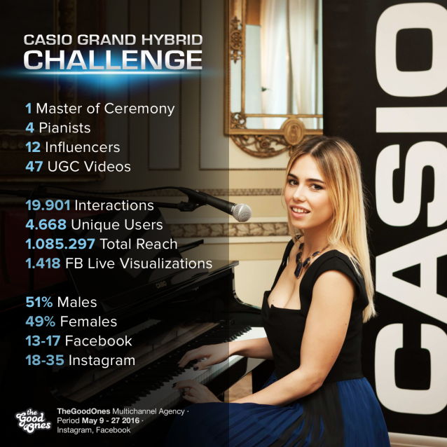Casio-Music-Grand-Hybrid-Challenge-TheGoodOnes-social-maketing-digital-pr-social-crm