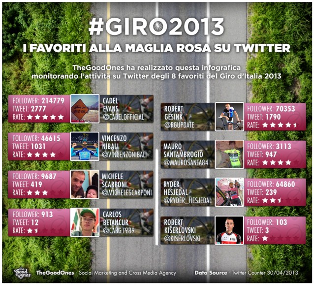 Giro2013. I Favoriti alla Maglia Rosa su Twitter