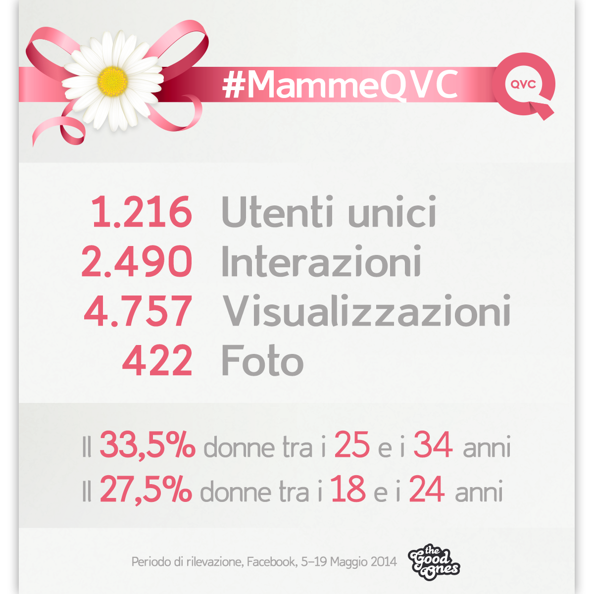TheGoodOnes, case study: la campagna #MammeQVC per QVC Italia
