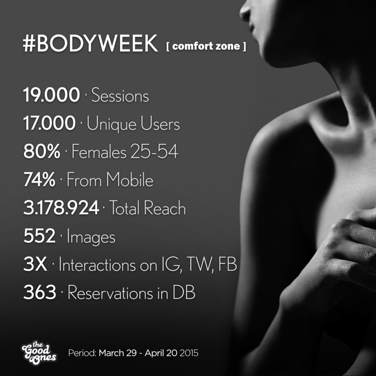 Case Study TheGoodOnes: Campagna #Bodyweek di Comfort Zone